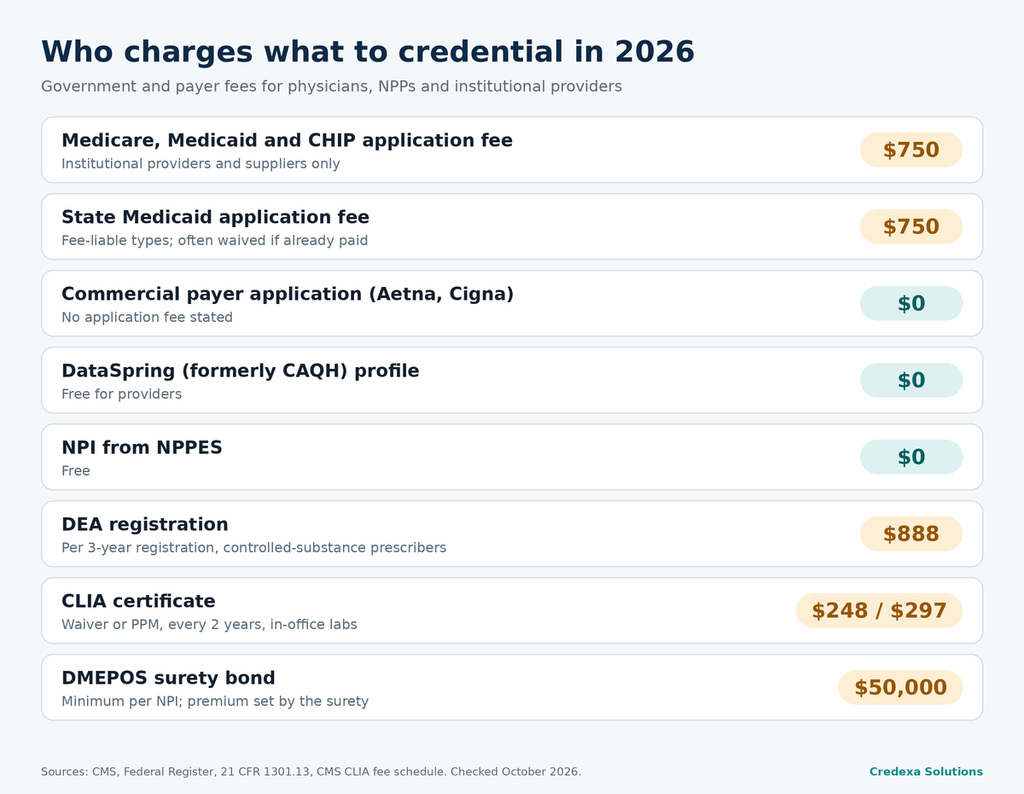 Credentialing Cost 2026: Fees, Pricing and Real Costs – Credexa Solutions